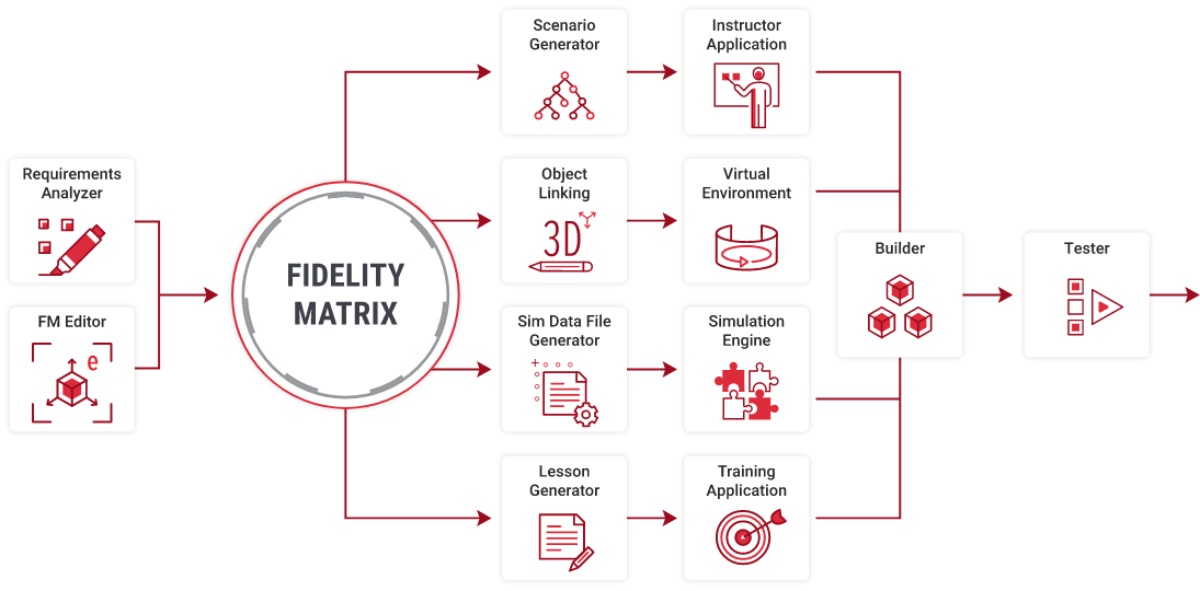 The Fidelity Matrix