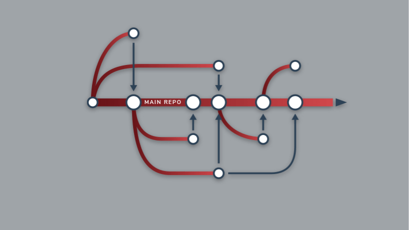 VES Feature Revision Control Support